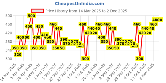 myntra.com YK Girls Top with Shorts yk Price History Graph from 14 Mar 2025 to 2 Dec 2025
