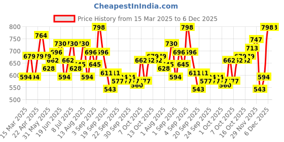 myntra.com YK Girls Top With Shorts yk Price History Graph from 15 Mar 2025 to 6 Dec 2025
