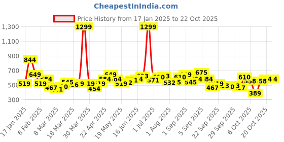 myntra.com YK Girls Top With Skirt yk Price History Graph from 17 Jan 2025 to 20 Oct 2025