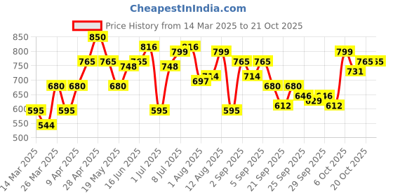 myntra.com YK Girls Top with Skirt yk Price History Graph from 14 Mar 2025 to 21 Oct 2025