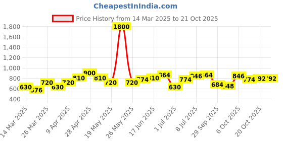 myntra.com YK Girls Top with Skirt yk Price History Graph from 14 Mar 2025 to 21 Oct 2025