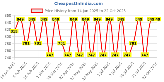 myntra.com YK Girls Top with Trousers yk Price History Graph from 14 Jan 2025 to 21 Oct 2025