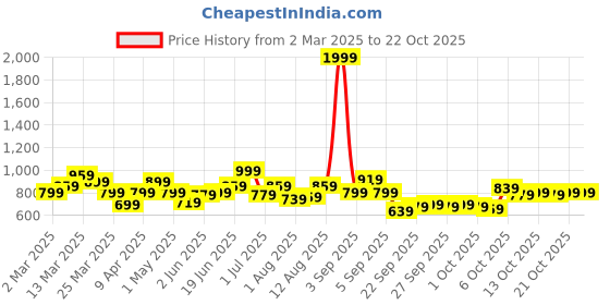 myntra.com YK Girls Top With Trousers yk Price History Graph from 2 Mar 2025 to 21 Oct 2025