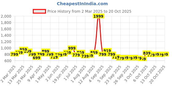 myntra.com YK Girls Top With Trousers yk Price History Graph from 2 Mar 2025 to 20 Oct 2025