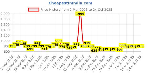 myntra.com YK Girls Top With Trousers yk Price History Graph from 2 Mar 2025 to 22 Oct 2025