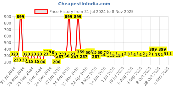 myntra.com YK Girls Typography Printed Pure Cotton Boxy T-shirt yk Price History Graph from 31 Jul 2024 to 3 Nov 2025