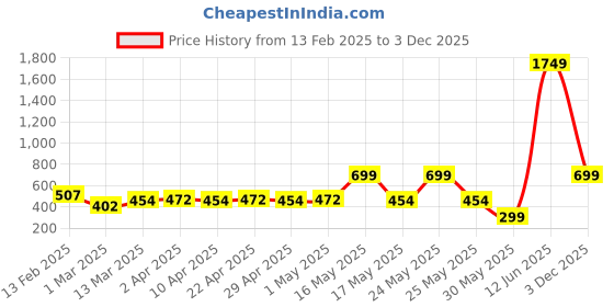 myntra.com YK Girls V-Neck Flutter Sleeve A-Line Dress yk Price History Graph from 13 Feb 2025 to 3 Dec 2025