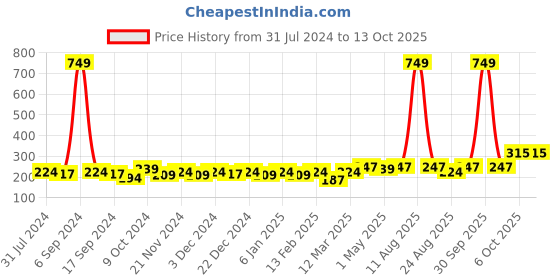 myntra.com YK Girls White & Charcoal Leopard Self-Design Beanie yk Price History Graph from 31 Jul 2024 to 13 Oct 2025