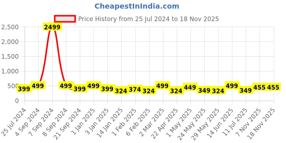myntra.com YK Girls White & Grey Printed Pure Cotton T-shirt with Shorts yk Price History Graph from 25 Jul 2024 to 18 Nov 2025