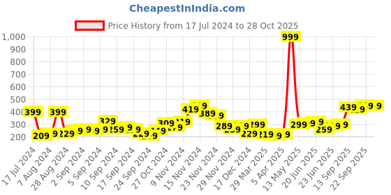 myntra.com YK Girls White & Red Printed Wide Slip-On Sneakers yk Price History Graph from 17 Jul 2024 to 27 Oct 2025