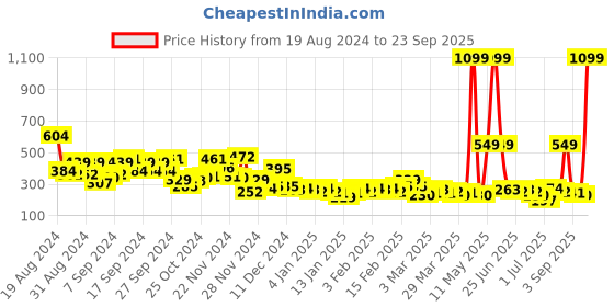 myntra.com YK Girls Woven Design Sports Sandals yk Price History Graph from 19 Aug 2024 to 23 Sep 2025