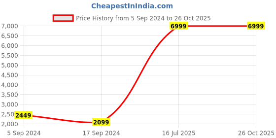 myntra.com YK Girls Yellow Embellished Applique Satin Maxi Dress yk Price History Graph from 5 Sep 2024 to 26 Oct 2025