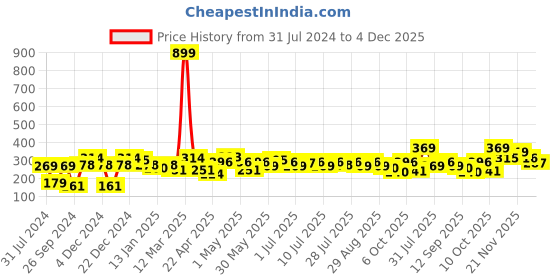 myntra.com YK Graphic Printed Extended Sleeves Top yk Price History Graph from 31 Jul 2024 to 4 Dec 2025