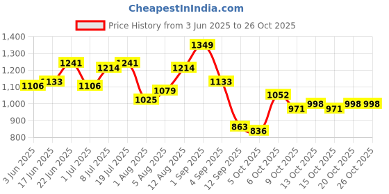 myntra.com YK Graphic Printed Fit & Flare Dress yk Price History Graph from 3 Jun 2025 to 26 Oct 2025