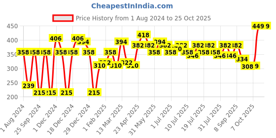 myntra.com YK Graphic Printed Oversized Fit Pure Cotton T-Shirt yk Price History Graph from 1 Aug 2024 to 24 Oct 2025