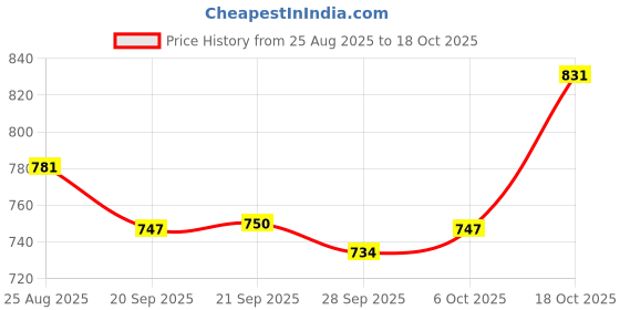 myntra.com YK Green 3 Pieces Marvel Hulk Printed Regular Multi-Utility Organisers yk Price History Graph from 25 Aug 2025 to 18 Oct 2025