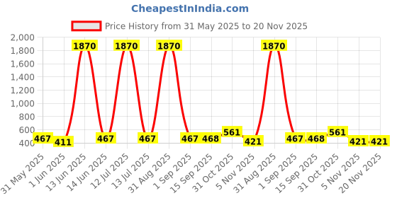 myntra.com YK Green Abstract Printed Double Straw 2-in-1 Leak Proof Tumbler Water Bottle - 480 ml yk Price History Graph from 31 May 2025 to 20 Nov 2025