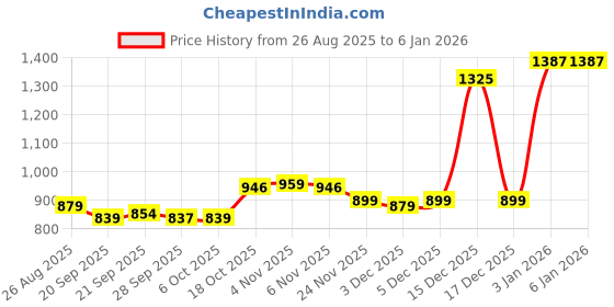 myntra.com YK Green & Purple 4 Pieced Hulk Printed Cloth Organisers yk Price History Graph from 26 Aug 2025 to 30 Dec 2025