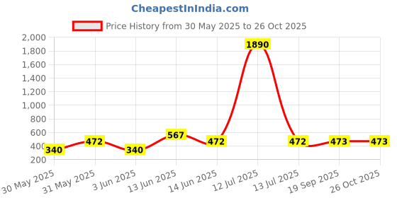 myntra.com YK Green Plastic Printed Water Bottle With Dual Cap yk Price History Graph from 30 May 2025 to 24 Oct 2025