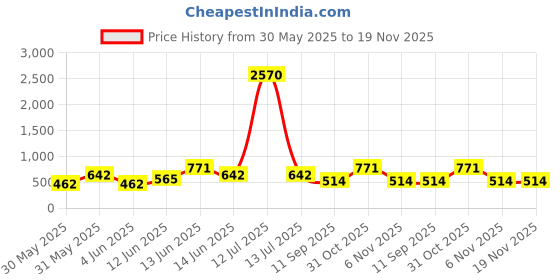 myntra.com YK Green Printed Cute & Reusable Glitter Tumbler Sipper Cup With Lid & Straw- 400 ml yk Price History Graph from 30 May 2025 to 19 Nov 2025