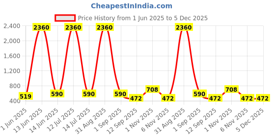 myntra.com YK Green Printed Diamond Shining Water Bottle with Strap - 850ML yk Price History Graph from 1 Jun 2025 to 5 Dec 2025
