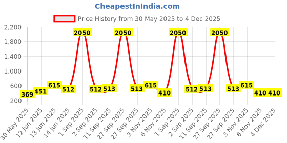 myntra.com YK Green Single Plastic Printed Water Bottle 450 ML yk Price History Graph from 30 May 2025 to 4 Dec 2025