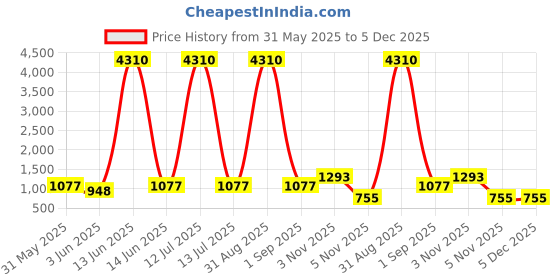 myntra.com YK Green Single Stainless Steel Printed Water Bottle-540 ml yk Price History Graph from 31 May 2025 to 5 Dec 2025
