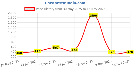myntra.com YK Green Teddy Bear Shaped Sipper Water Bottle - 430 ml yk Price History Graph from 30 May 2025 to 15 Nov 2025