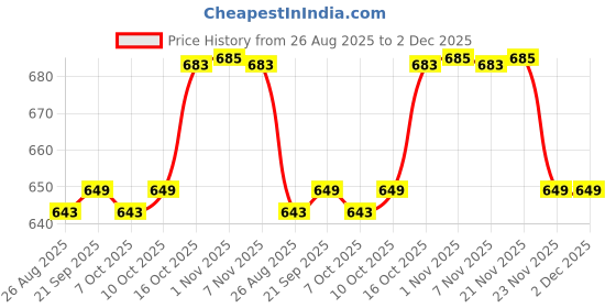 myntra.com YK Grey Set of 6 Regular Shoes Organiser Organisers yk Price History Graph from 26 Aug 2025 to 1 Dec 2025