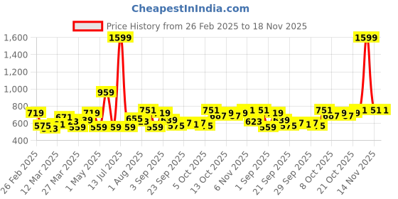 myntra.com YK Halter Neck Fit & Flare Dress yk Price History Graph from 26 Feb 2025 to 18 Nov 2025