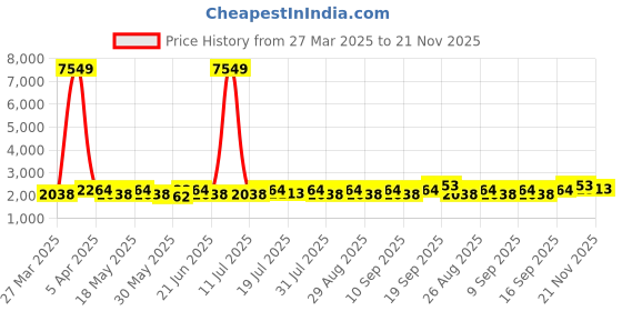 myntra.com YK Infant Boys 5 Pcs Single Breasted Suits yk Price History Graph from 27 Mar 2025 to 21 Nov 2025