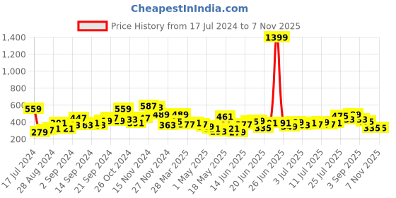 myntra.com YK Infant Boys Cream-Coloured & Red Tigger Printed Sweatshirt yk Price History Graph from 17 Jul 2024 to 7 Nov 2025