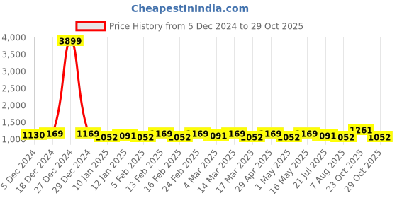myntra.com YK Infant Boys Double-Breasted 4-Piece Casual Suit yk Price History Graph from 5 Dec 2024 to 29 Oct 2025
