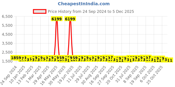 myntra.com sangria YK Infant Boys Mandarin Collar Kurta & Trousers With Printed Jacket sangria Price History Graph from 24 Sep 2024 to 5 Dec 2025