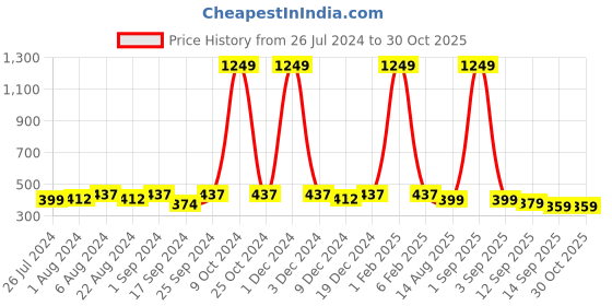 myntra.com YK Infant Boys Pack Of 2 Printed Pure Cotton Rompers yk Price History Graph from 26 Jul 2024 to 29 Oct 2025