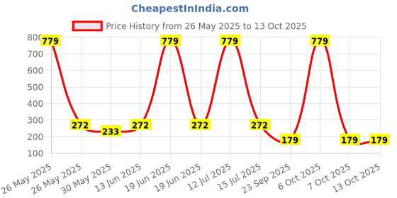 myntra.com YK Infant Boys Pack Of 3 Pair Patterned Ankle Length Socks yk Price History Graph from 26 May 2025 to 13 Oct 2025