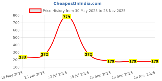 myntra.com YK Infant Boys Pack Of 3 Pair Patterned Ankle-Length Socks yk Price History Graph from 30 May 2025 to 28 Nov 2025