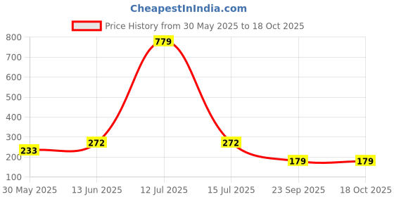myntra.com YK Infant Boys Pack Of 3 Pair Patterned Ankle-Length Socks yk Price History Graph from 30 May 2025 to 17 Oct 2025