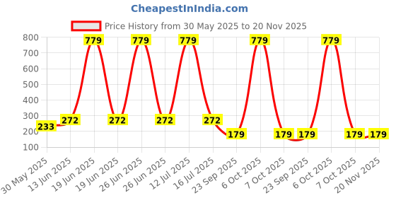 myntra.com YK Infant Boys Pack Of 3 Patterned Ankle-Length Socks yk Price History Graph from 30 May 2025 to 20 Nov 2025