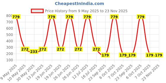 myntra.com YK Infant Boys Pack Of 3 Patterned Ankle-Length Socks yk Price History Graph from 9 May 2025 to 23 Nov 2025
