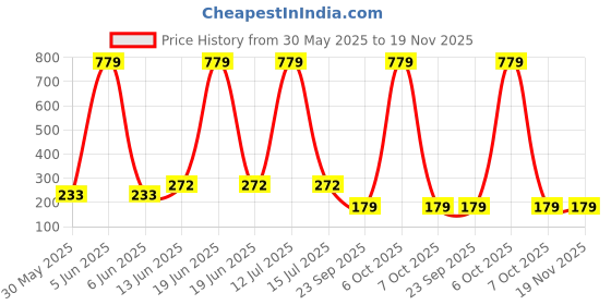 myntra.com YK Infant Boys Pack Of 3 Patterned Ankle Length Socks yk Price History Graph from 30 May 2025 to 19 Nov 2025