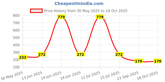 myntra.com YK Infant Boys Pack Of 3 Patterned Ankle-Length Socks yk Price History Graph from 30 May 2025 to 18 Oct 2025