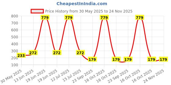 myntra.com YK Infant Boys Pack Of 3 Patterned Ankle Length Socks yk Price History Graph from 30 May 2025 to 24 Nov 2025