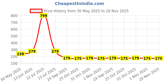 myntra.com YK Infant Boys Pack Of 3 Patterned Ankle-Length Socks yk Price History Graph from 30 May 2025 to 19 Nov 2025
