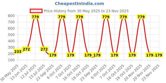myntra.com YK Infant Boys Pack Of 3 Patterned Ankle-Length Socks yk Price History Graph from 30 May 2025 to 22 Nov 2025