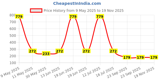 myntra.com YK Infant Boys Pack Of 3 Patterned Ankle Length Socks yk Price History Graph from 9 May 2025 to 19 Nov 2025