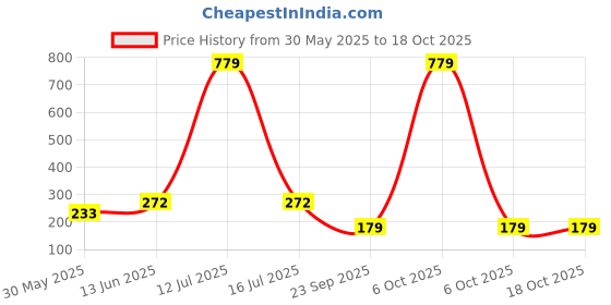 myntra.com YK Infant Boys Pack Of 3 Patterned Ankle Length Socks yk Price History Graph from 30 May 2025 to 18 Oct 2025