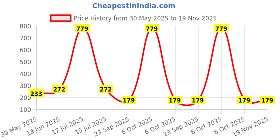 myntra.com YK Infant Boys Pack Of 3 Patterned Ankle Length Socks yk Price History Graph from 30 May 2025 to 19 Nov 2025
