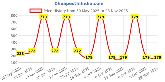 myntra.com YK Infant Boys Pack Of 3 Patterned Ankle-Length Socks yk Price History Graph from 30 May 2025 to 28 Nov 2025