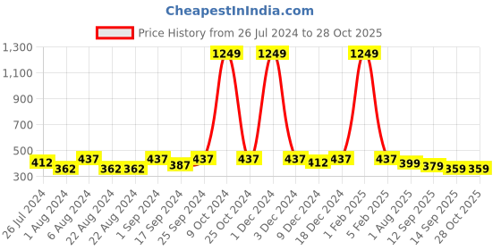 myntra.com YK Infant Boys Pack Of 3 Printed Pure Cotton Rompers yk Price History Graph from 26 Jul 2024 to 28 Oct 2025